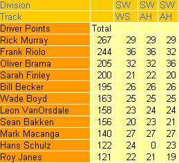 2008 Current Porints Standings after Miller Motorsports